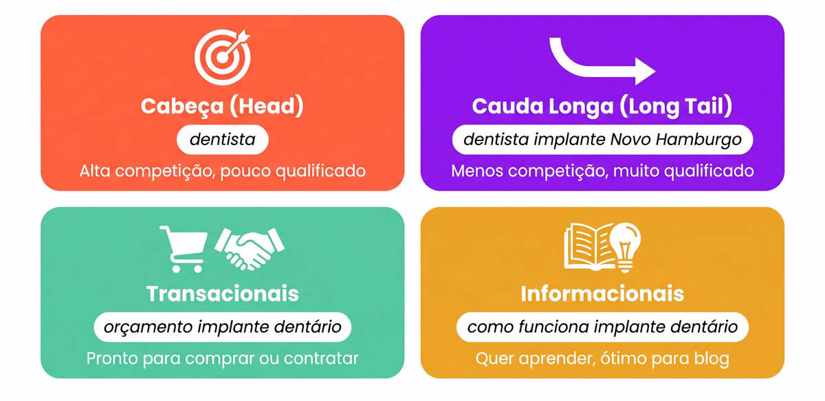 Os tipos principais de palavras-chave: cabeça, cauda longa, transacionais e informacionais