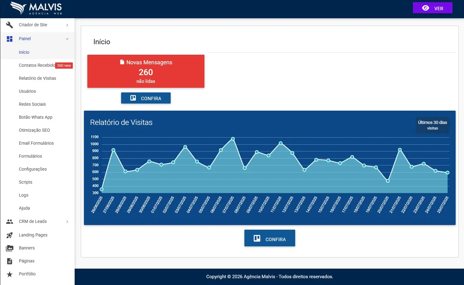 Tela inicial do gerenciador de conteúdo Malvis com relatório de visitas e alertas