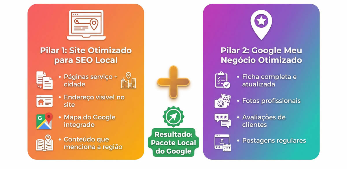 Os 2 pilares do SEO local: site otimizado e Google Meu Negócio