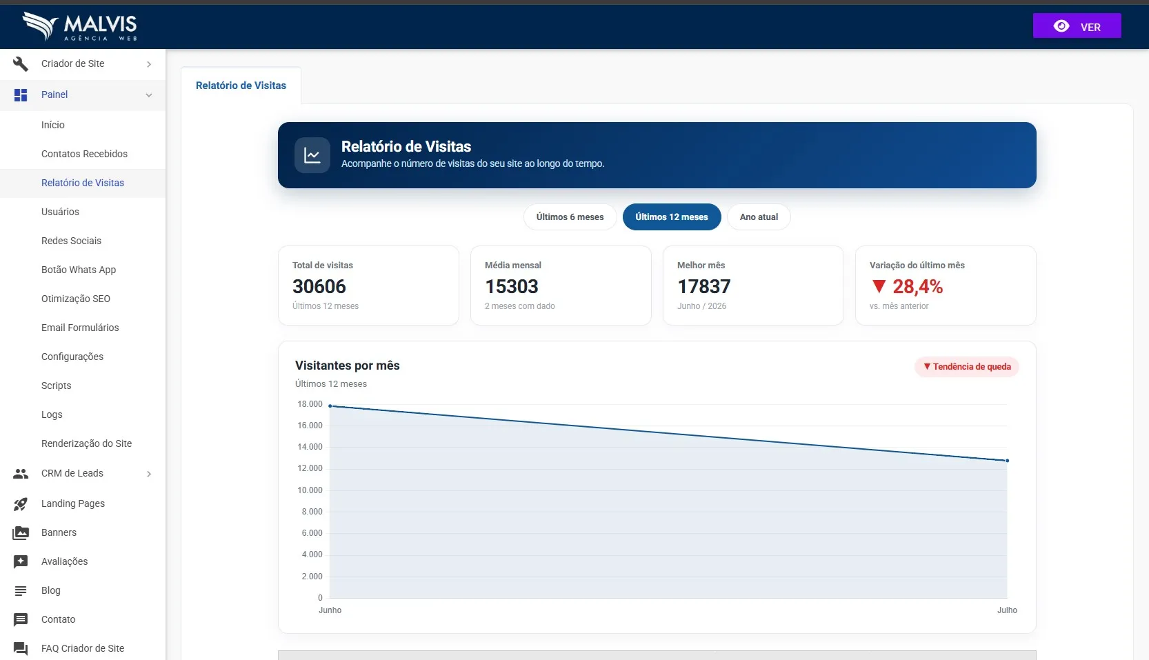 Tela do relatório de visitas no Criador de Sites Malvis, com os filtros de período, os números de total, média e melhor mês, e o gráfico de visitantes por mês
